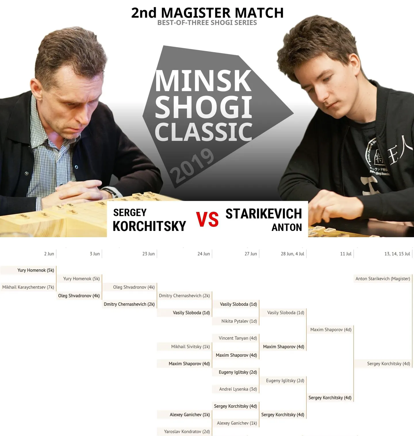 Winning another Shogi Championship