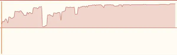 A picture showing the game trend line chart in the xiangqi.com game analysis report
