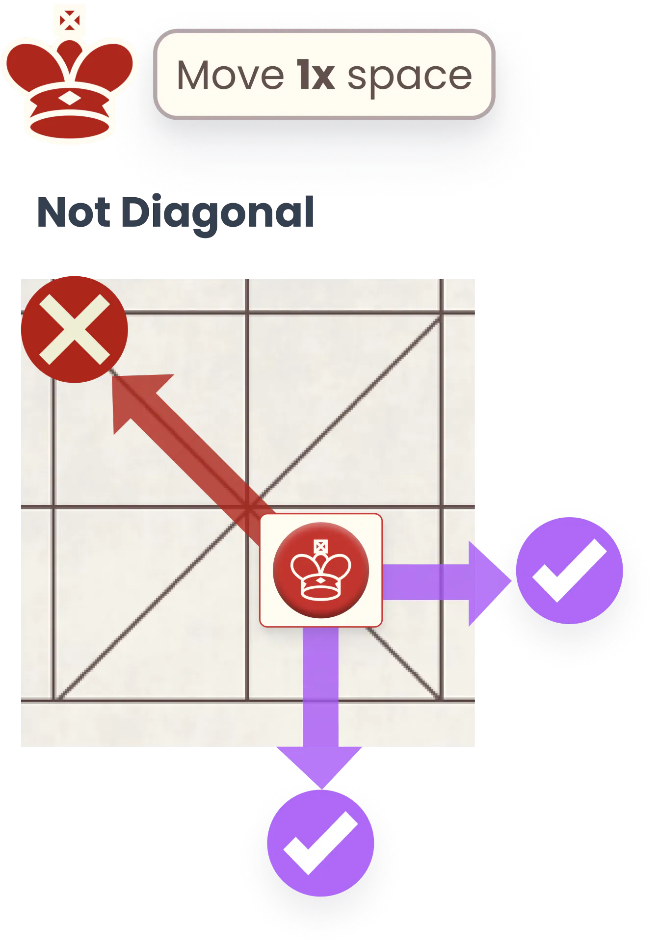 general movement, 1x orthogonally, no diagonal allowed