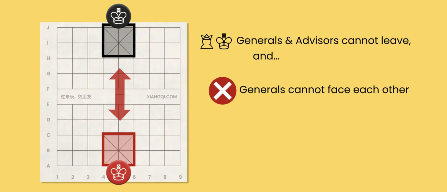 How the xiangqi palace restricting movements of general and advisor
